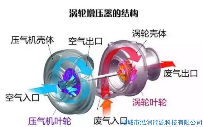 機(jī)械增壓和渦輪增壓哪個(gè)好？有什么區(qū)別？